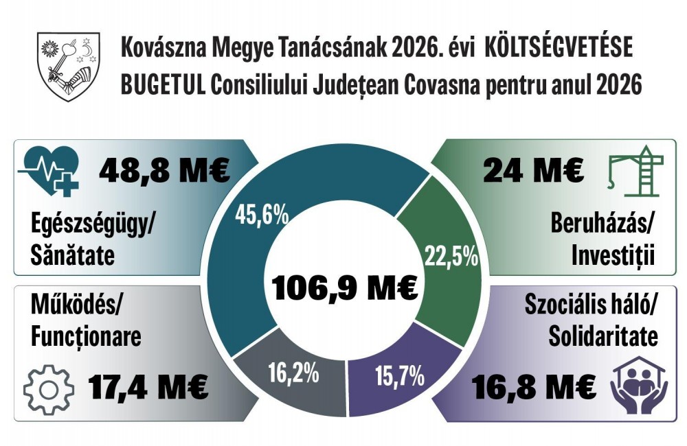 Responsabilitate, solidaritate și grijă față de oameni: prioritățile bugetului pentru anul 2026 